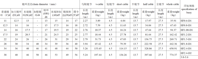 data of buoy chain