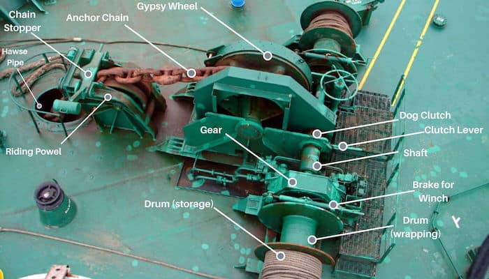 Anchoring Equipment
